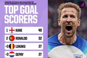 近4届欧预赛+欧洲世预赛射手榜:凯恩40球居首,C罗32球次席